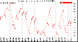 Milwaukee Weather Outdoor Temperature<br>Daily High