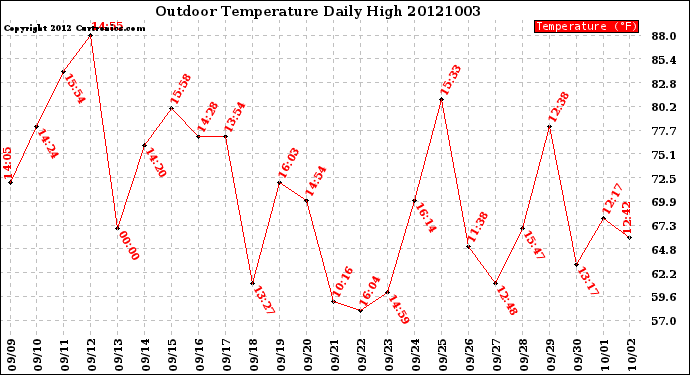 Milwaukee Weather Outdoor Temperature<br>Daily High