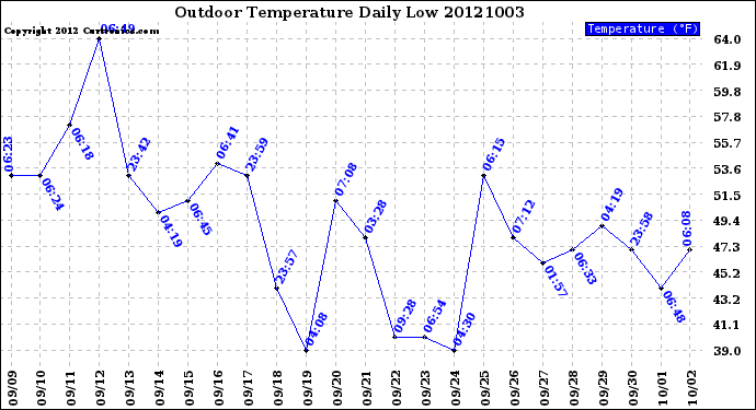 Milwaukee Weather Outdoor Temperature<br>Daily Low