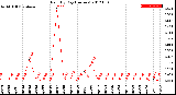 Milwaukee Weather Rain<br>By Day<br>(Inches)