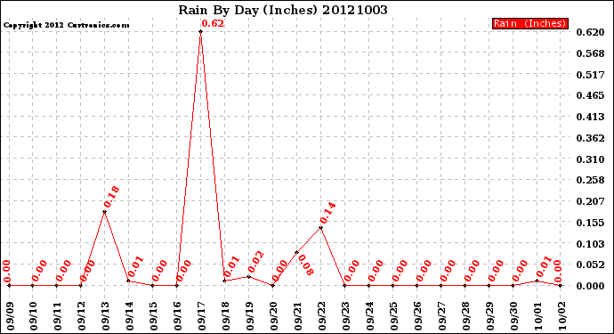 Milwaukee Weather Rain<br>By Day<br>(Inches)