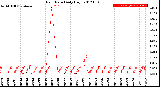 Milwaukee Weather Rain Rate<br>Daily High