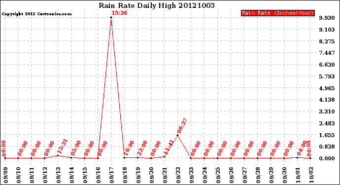 Milwaukee Weather Rain Rate<br>Daily High