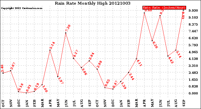 Milwaukee Weather Rain Rate<br>Monthly High