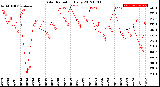 Milwaukee Weather Solar Radiation<br>Daily