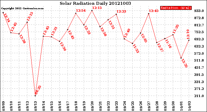 Milwaukee Weather Solar Radiation<br>Daily