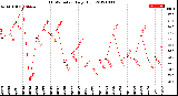 Milwaukee Weather THSW Index<br>Daily High