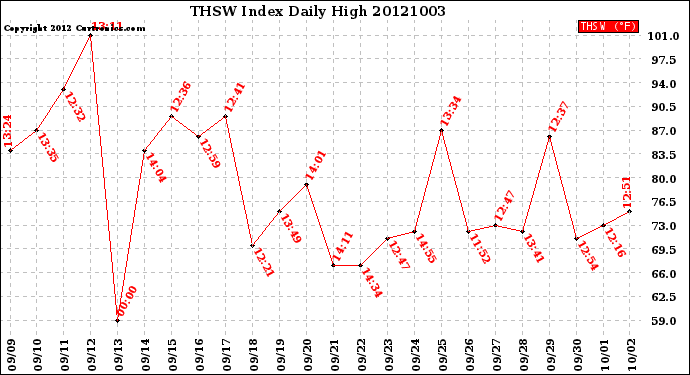 Milwaukee Weather THSW Index<br>Daily High