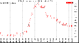 Milwaukee Weather THSW Index<br>per Hour<br>(24 Hours)