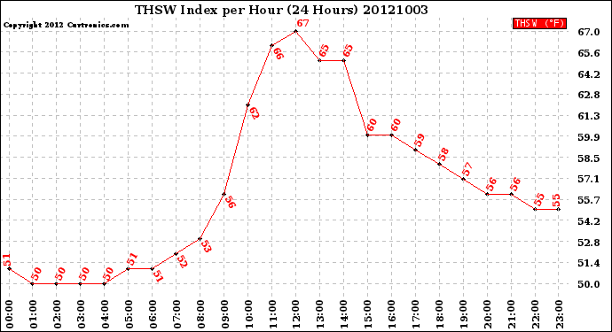 Milwaukee Weather THSW Index<br>per Hour<br>(24 Hours)