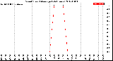 Milwaukee Weather Wind Speed<br>Average<br>(24 Hours)