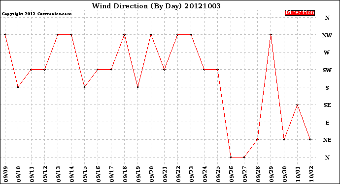 Milwaukee Weather Wind Direction<br>(By Day)