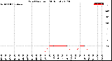 Milwaukee Weather Wind Direction<br>(24 Hours)