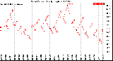 Milwaukee Weather Wind Speed<br>Daily High