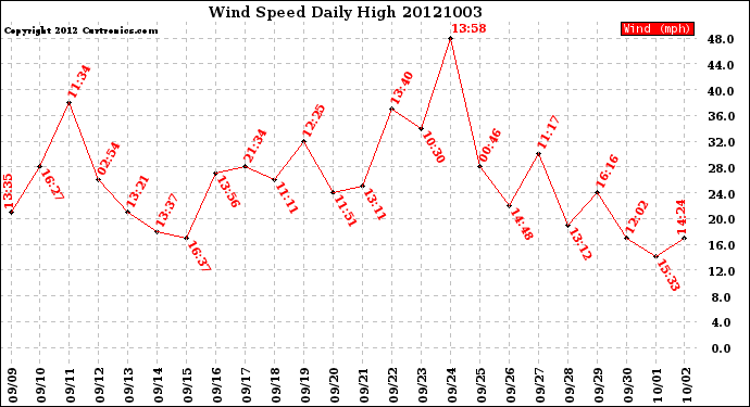 Milwaukee Weather Wind Speed<br>Daily High