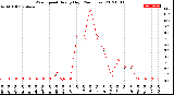 Milwaukee Weather Wind Speed<br>Hourly High<br>(24 Hours)