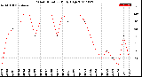 Milwaukee Weather Wind Direction<br>Daily High