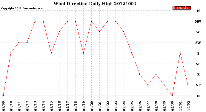 Milwaukee Weather Wind Direction<br>Daily High