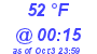 Milwaukee Weather Dewpoint High Low Today