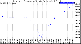 Milwaukee Weather Barometric Pressure<br>per Minute<br>(24 Hours)