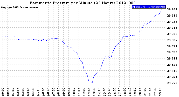 Milwaukee Weather Barometric Pressure<br>per Minute<br>(24 Hours)