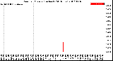 Milwaukee Weather Rain<br>per Minute<br>(Inches)<br>(24 Hours)