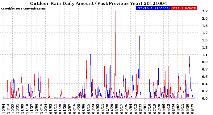 Milwaukee Weather Outdoor Rain<br>Daily Amount<br>(Past/Previous Year)