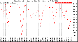 Milwaukee Weather Solar Radiation<br>Avg per Day W/m2/minute