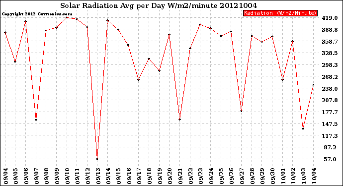 Milwaukee Weather Solar Radiation<br>Avg per Day W/m2/minute