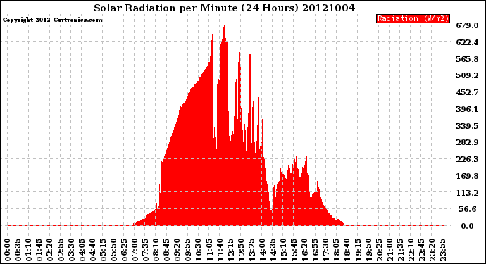 Milwaukee Weather Solar Radiation<br>per Minute<br>(24 Hours)