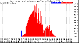 Milwaukee Weather Solar Radiation<br>& Day Average<br>per Minute<br>(Today)