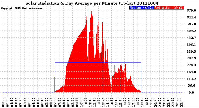 Milwaukee Weather Solar Radiation<br>& Day Average<br>per Minute<br>(Today)