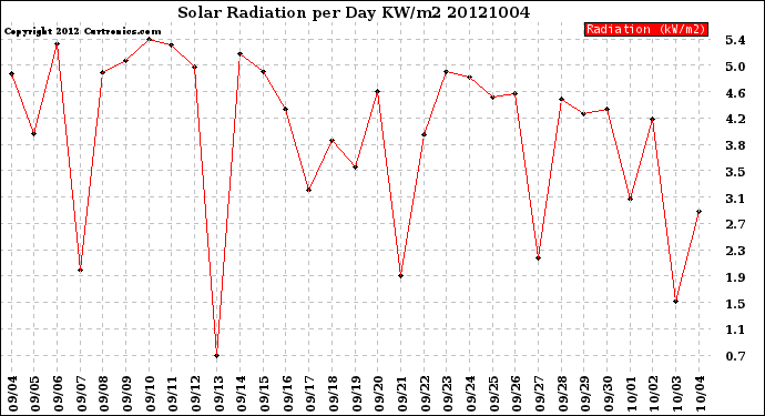 Milwaukee Weather Solar Radiation<br>per Day KW/m2