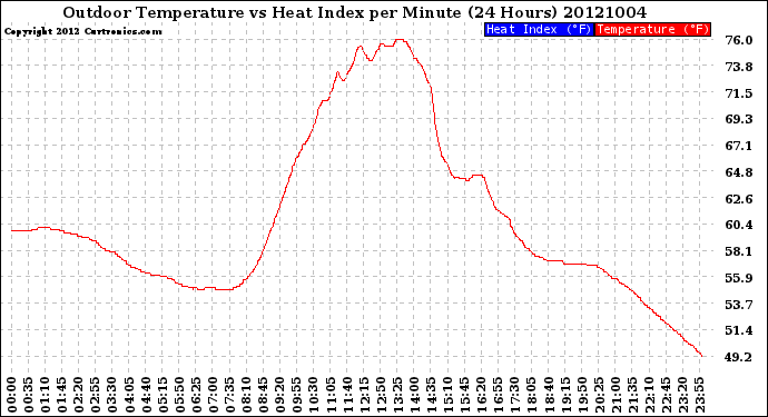 Milwaukee Weather Outdoor Temperature<br>vs Heat Index<br>per Minute<br>(24 Hours)