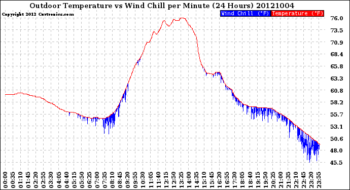 Milwaukee Weather Outdoor Temperature<br>vs Wind Chill<br>per Minute<br>(24 Hours)