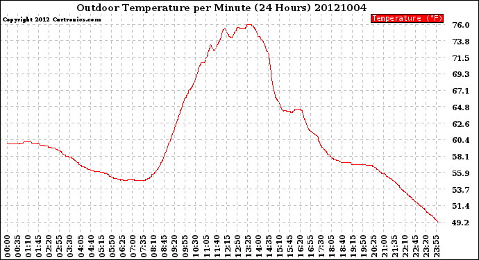 Milwaukee Weather Outdoor Temperature<br>per Minute<br>(24 Hours)