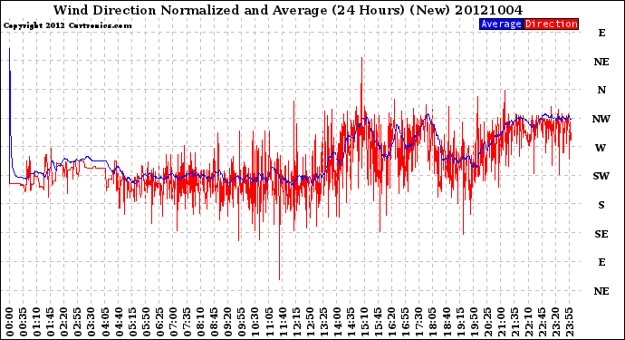 Milwaukee Weather Wind Direction<br>Normalized and Average<br>(24 Hours) (New)