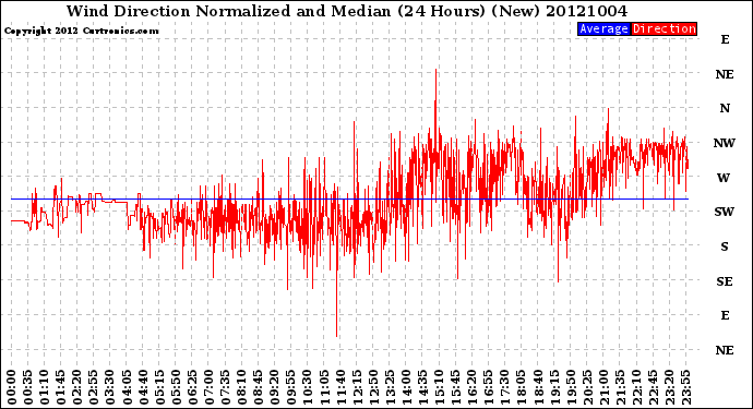 Milwaukee Weather Wind Direction<br>Normalized and Median<br>(24 Hours) (New)