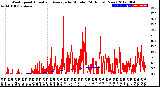 Milwaukee Weather Wind Speed<br>Actual and Average<br>by Minute<br>(24 Hours) (New)