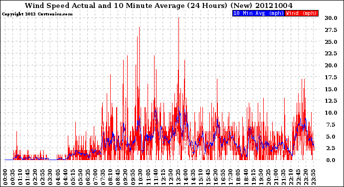 Milwaukee Weather Wind Speed<br>Actual and 10 Minute<br>Average<br>(24 Hours) (New)