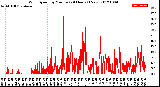 Milwaukee Weather Wind Speed<br>by Minute<br>(24 Hours) (New)