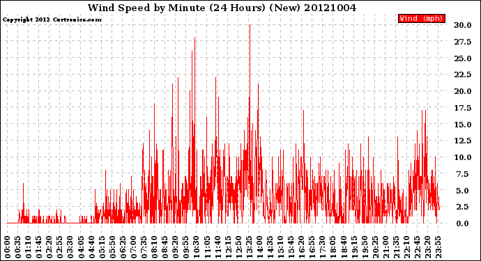Milwaukee Weather Wind Speed<br>by Minute<br>(24 Hours) (New)