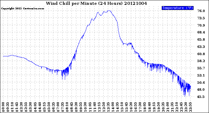 Milwaukee Weather Wind Chill<br>per Minute<br>(24 Hours)