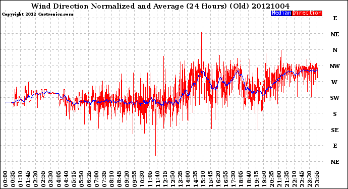 Milwaukee Weather Wind Direction<br>Normalized and Average<br>(24 Hours) (Old)