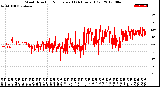 Milwaukee Weather Wind Direction<br>Normalized<br>(24 Hours) (Old)