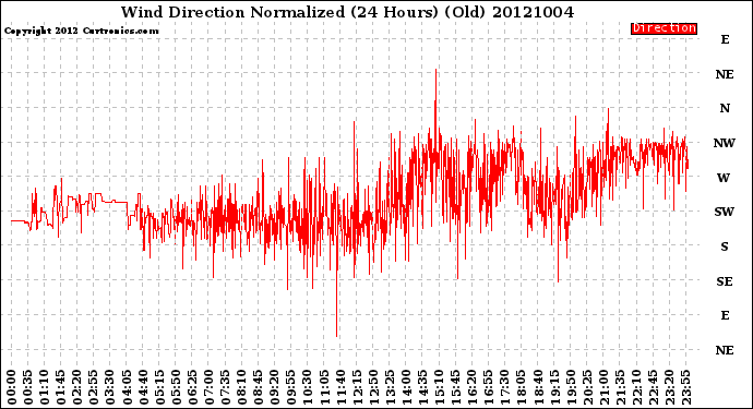 Milwaukee Weather Wind Direction<br>Normalized<br>(24 Hours) (Old)