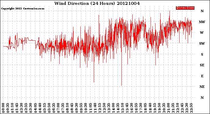 Milwaukee Weather Wind Direction<br>(24 Hours)