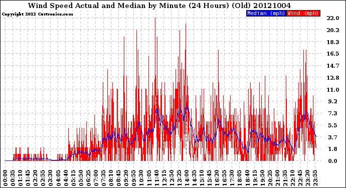 Milwaukee Weather Wind Speed<br>Actual and Median<br>by Minute<br>(24 Hours) (Old)