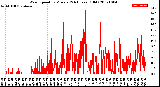 Milwaukee Weather Wind Speed<br>by Minute<br>(24 Hours) (Old)