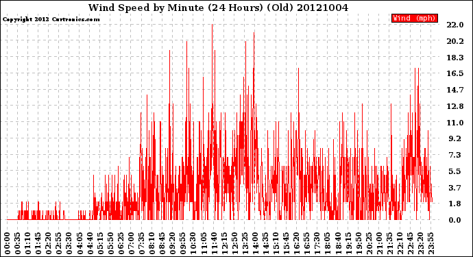 Milwaukee Weather Wind Speed<br>by Minute<br>(24 Hours) (Old)